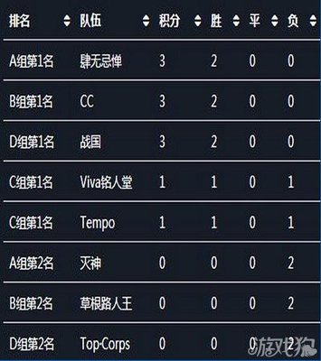 自由之战Tempo绝境逆转怒扳一局分享_自由之战_游戏狗手机网游